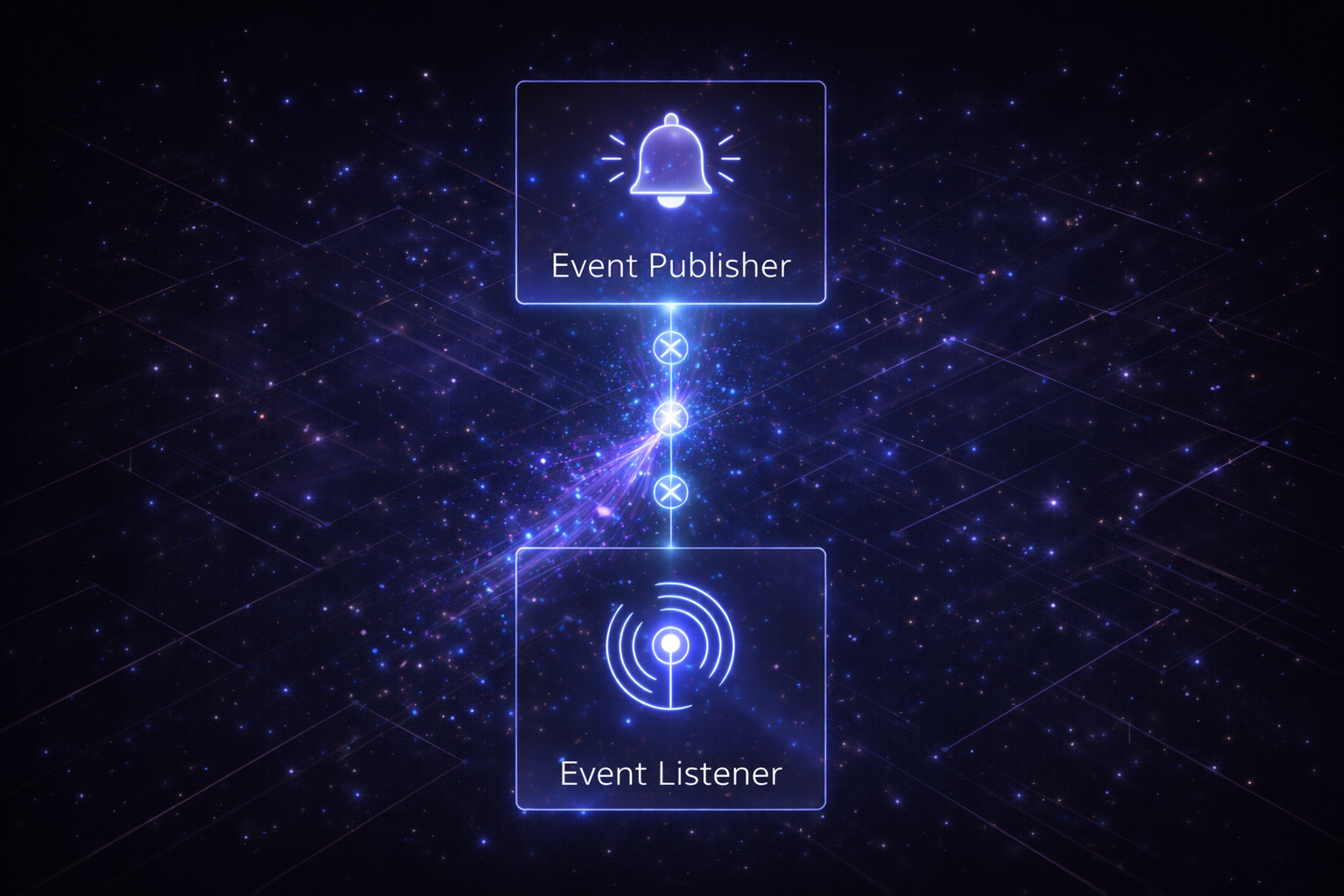 Event system diagram with event publisher and listener